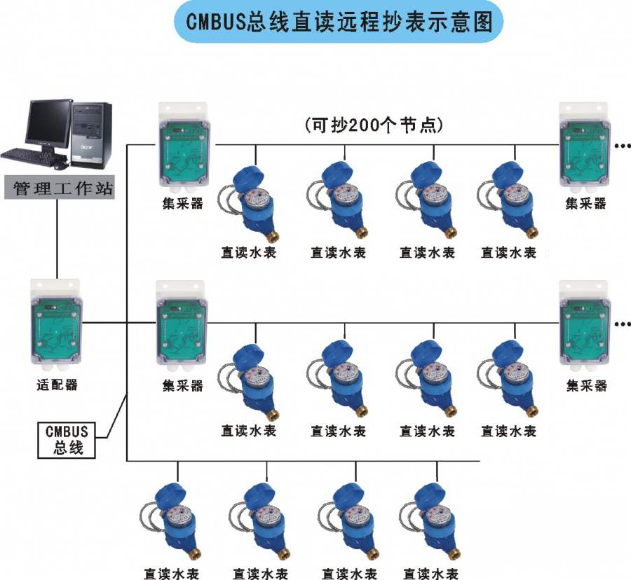 老王說表之-----智能水表顯示屏怎么看？